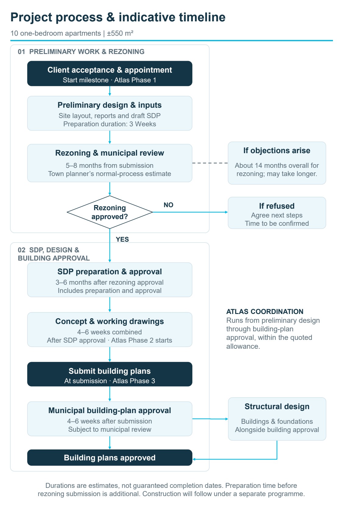 Atlas project process and indicative development timeline